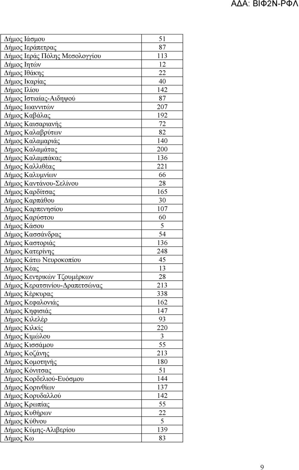 Καρπάθου 30 Δήμος Καρπενησίου 107 Δήμος Καρύστου 60 Δήμος Κάσου 5 Δήμος Κασσάνδρας 54 Δήμος Καστοριάς 136 Δήμος Κατερίνης 248 Δήμος Κάτω Νευροκοπίου 45 Δήμος Κέας 13 Δήμος Κεντρικών Τζουμέρκων 28