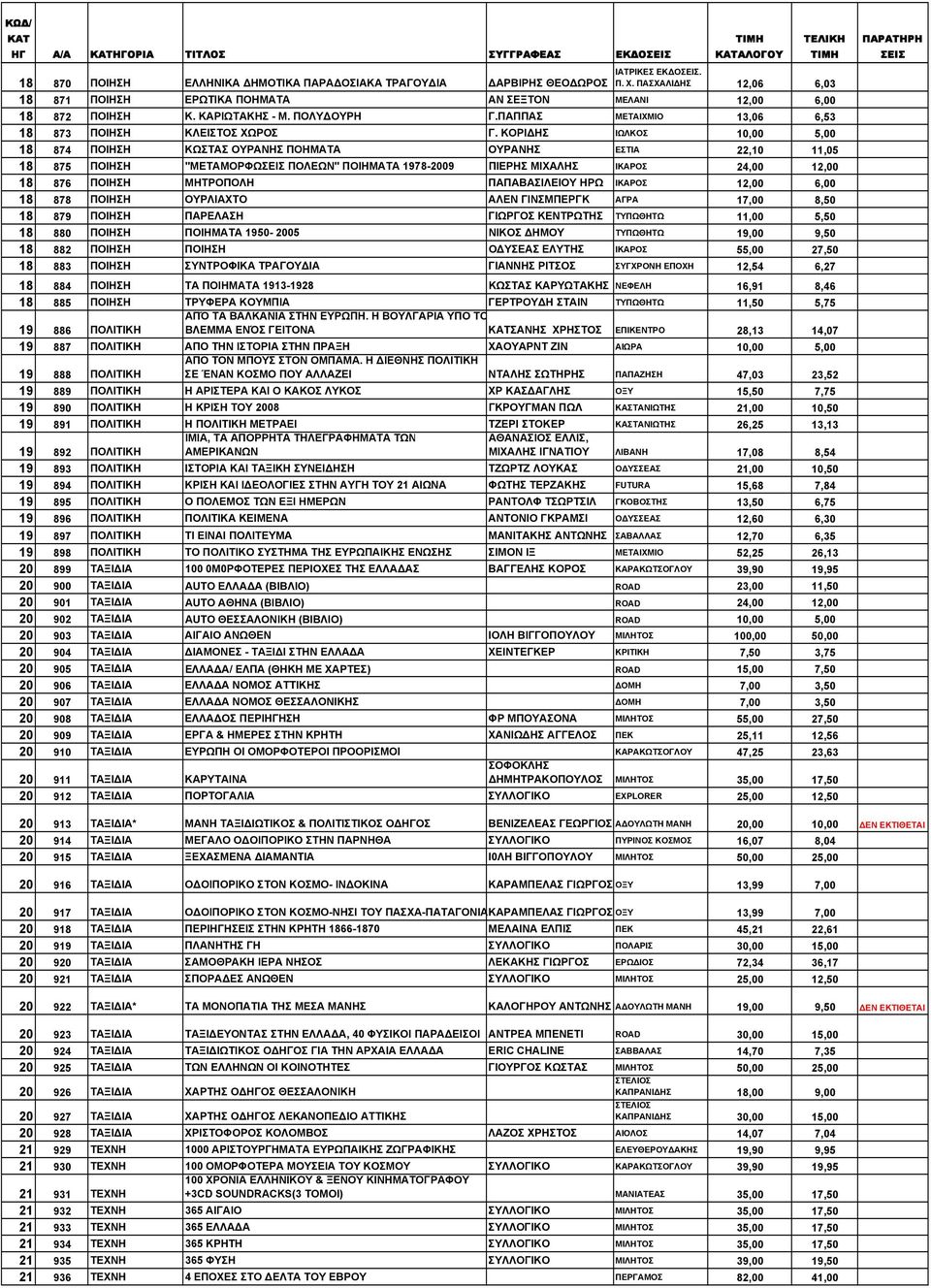 ΚΟΡΙΔΗΣ ΙΩΛΚΟΣ 10,00 5,00 18 874 ΠΟΙΗΣΗ ΚΩΣΤΑΣ ΟΥΡΑΝΗΣ ΠΟΗΜΑΤΑ ΟΥΡΑΝΗΣ ΕΣΤΙΑ 22,10 11,05 18 875 ΠΟΙΗΣΗ "ΜΕΤΑΜΟΡΦΩ ΠΟΛΕΩΝ" ΠΟΙΗΜΑΤΑ 1978-2009 ΠΙΕΡΗΣ ΜΙΧΑΛΗΣ ΙΚΑΡΟΣ 24,00 12,00 18 876 ΠΟΙΗΣΗ ΜΗΤΡΟΠΟΛΗ