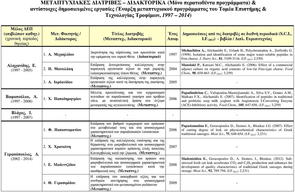 Π. Μανωλάκη 3. Α. Ιορδανίδου 1. Χ. Παπαδηµητρίου 1. Φ. Παπασταµατίου 2. X. Χρανιώτη 3. E. Mαδεντζίδου 4. Θ. Γερασιµίδου Τίτλος ιατριβής (Μεταπτυχ.