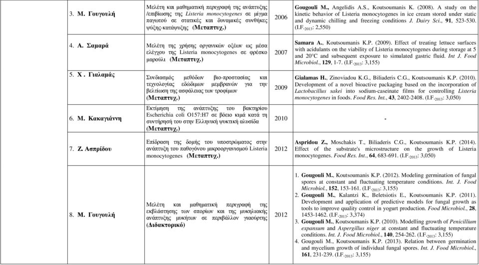 2013 : 2,550) 4. Α. Σαµαρά Mελέτη της χρήσης οργανικών οξέων ως µέσα ελέγχου της Listeria monocytogenes σε φρέσκο µαρούλι 2007 Samara A., Koutsoumanis K.P. (2009).