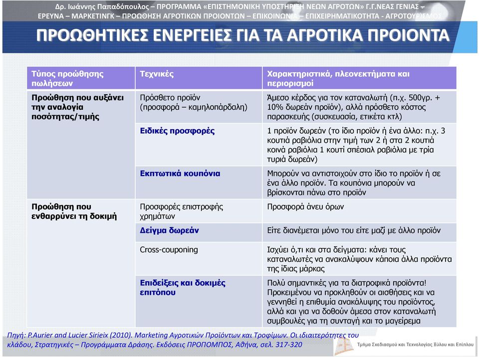 + 10% δωρεάν προϊόν), αλλά πρόσθετο κόστος παρασκευής (συσκευασία, ετικέτα κτλ) Ειδικές προσφορές 1 προϊόν δωρεάν (το ίδιο προϊόν ή ένα άλλο: π.χ.