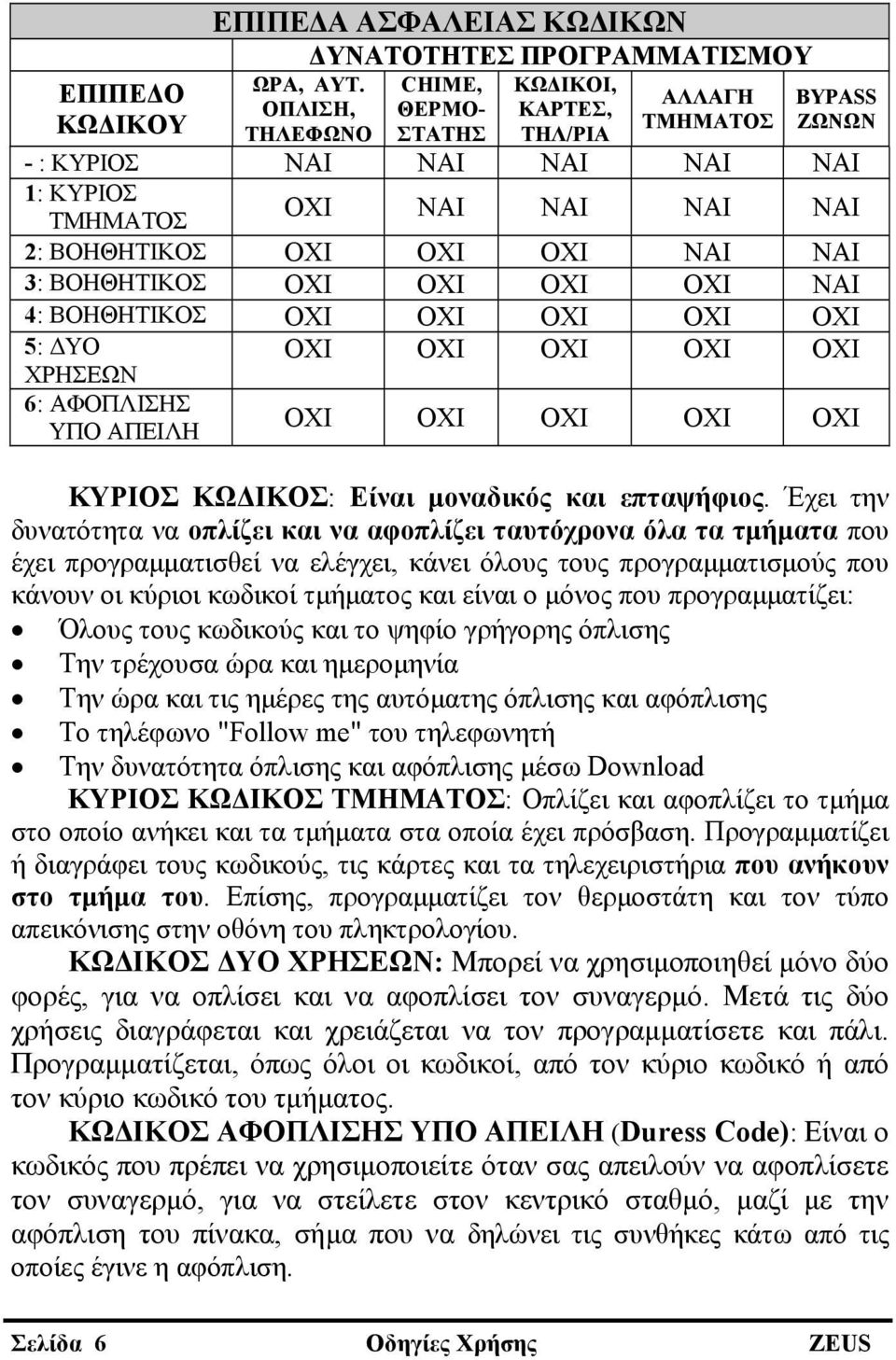 ΒΟΗΘΗΤΙΚΟΣ ΟΧΙ ΟΧΙ ΟΧΙ ΟΧΙ ΝΑΙ 4: ΒΟΗΘΗΤΙΚΟΣ ΟΧΙ ΟΧΙ ΟΧΙ ΟΧΙ ΟΧΙ 5: ΔΥΟ ΧΡΗΣΕΩΝ 6: ΑΦΟΠΛΙΣΗΣ ΥΠΟ ΑΠΕΙΛΗ ΟΧΙ ΟΧΙ ΟΧΙ ΟΧΙ ΟΧΙ ΟΧΙ ΟΧΙ ΟΧΙ ΟΧΙ ΟΧΙ ΚΥΡΙΟΣ ΚΩΔΙΚΟΣ: Είναι μοναδικός και επταψήφιος.