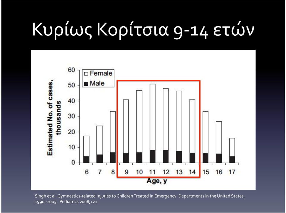 Treated in Emergency Departments in the