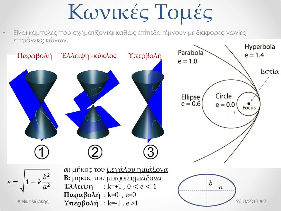 Παραβολή Έλλειψη -κύκλος Υπερβολή Εστία e = 1 k b2 a 2 α: μήκος του μεγάλου