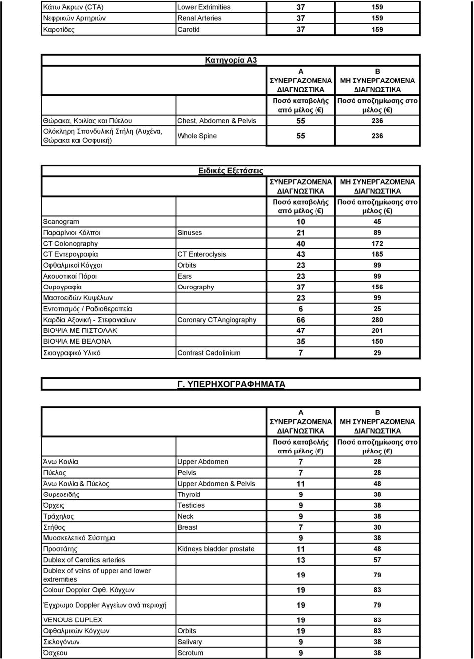 Orbits 23 99 Ακουστικοί Πόροι Ears 23 99 Ουρογραφία Ourography 37 156 Μαστοειδών Κυψέλων 23 99 Εντοπισμός / Ραδιοθεραπεία 6 25 Καρδία Αξονική - Στεφανιαίων Coronary CTngiography 66 280 ΒΙΟΨΙΑ ΜΕ