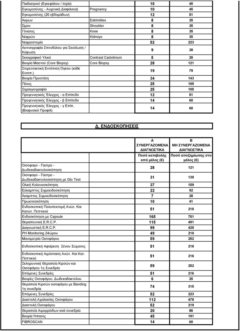 ) 19 79 Βιοψία Προστάτη 34 143 Πέους 25 105 Σηραγγογραφία 25 105 Προγεννητικός Έλεγχος - α Επίπεδο 12 51 Προγεννητικός Έλεγχος - β Επίπεδο 14 60 Προγεννητικός Έλεγχος - γ Επίπ, (Βιοφυσικό Προφίλ) 14