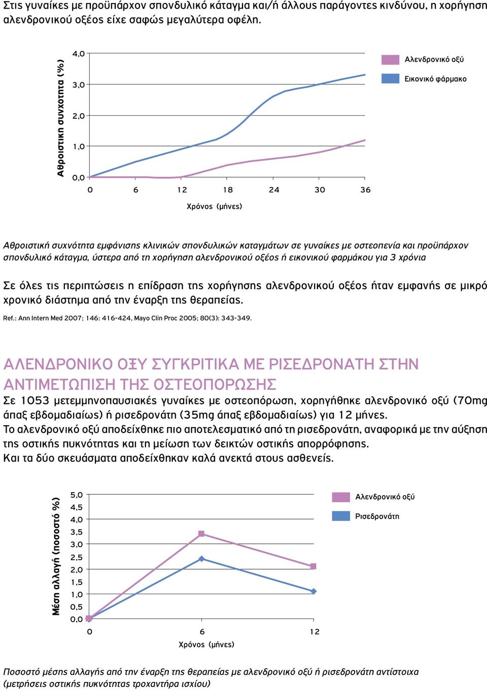 Σε όλες τις περιπτώσεις η επίδραση της χορήγησης αλενδρονικού οξέος ήταν εμφανής σε μικρό χρονικό διάστημα από την έναρξη της θεραπείας. Ref.