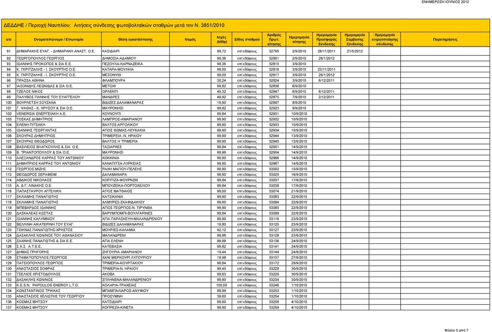 Ε. ΜΕΤΟΧΙ 99,82 επί εδάφους 52836 6/9/2010 98 ΤΖΕΛΟΣ ΝΙΚΟΣ ΟΡΛΕΝΤΙ 40,32 επί εδάφους 52847 6/9/2010 6/12/2011 99 ΠΑΛΥΒΟΣ ΓΙΑΝΝΗΣ ΤΟΥ ΕΥΑΓΓΕΛΟΥ ΜΑΝΔΡΕΣ 49,92 επί εδάφους 52875 7/9/2010 2/12/2011 100
