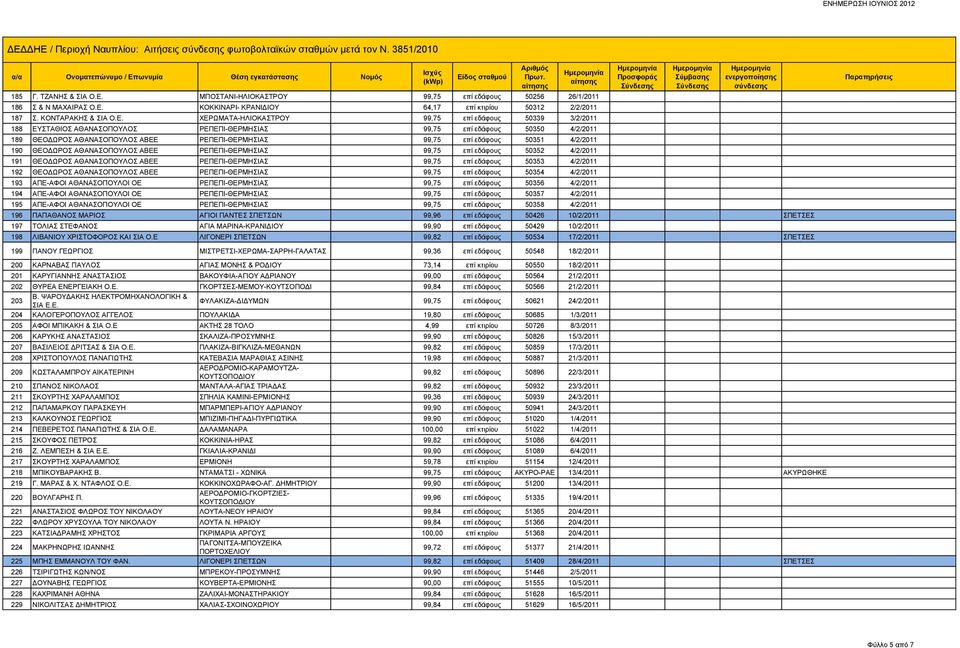 ΧΕΡΩΜΑΤΑ-ΗΛΙΟΚΑΣΤΡΟΥ 99,75 επί εδάφους 50339 3/2/2011 188 ΕΥΣΤΑΘΙΟΣ ΑΘΑΝΑΣΟΠΟΥΛΟΣ ΡΕΠΕΠΙ-ΘΕΡΜΗΣΙΑΣ 99,75 επί εδάφους 50350 4/2/2011 189 ΘΕΟΔΩΡΟΣ ΑΘΑΝΑΣΟΠΟΥΛΟΣ ΑΒΕΕ ΡΕΠΕΠΙ-ΘΕΡΜΗΣΙΑΣ 99,75 επί εδάφους