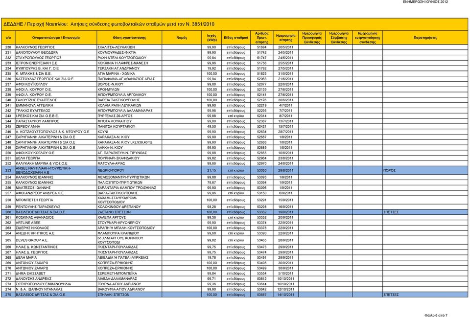 ΝΤΕΛΙ-ΚΟΥΤΣΟΠΟΔΙΟΥ 99,84 επί εδάφους 51747 24/5/2011 233 ΙΣΤΡΟΝ ΕΝΕΡΓΕΙΑΚΗ Ε.Ε ΚΟΚΚΙΝΙΑ Ή ΛΑΦΡΕΣ-ΜΑΝΕΣΗ 99,96 επί εδάφους 51756 25/5/2011 234 ΚΥΜΠΟΥΡΗΣ Β. ΚΑΙ Γ. Ο.Ε ΤΕΡΖΑΚΗ ΑΓ.