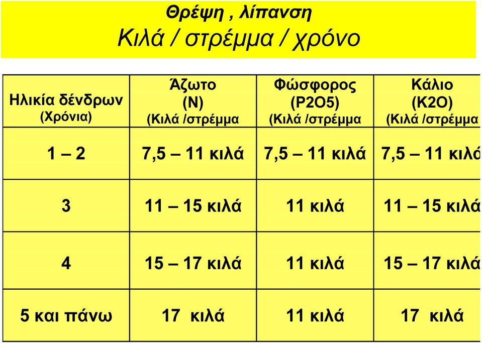 /στρέµµα 1 2 7,5 11 κιλά 7,5 11 κιλά 7,5 11 κιλά 3 11 15 κιλά 11 κιλά