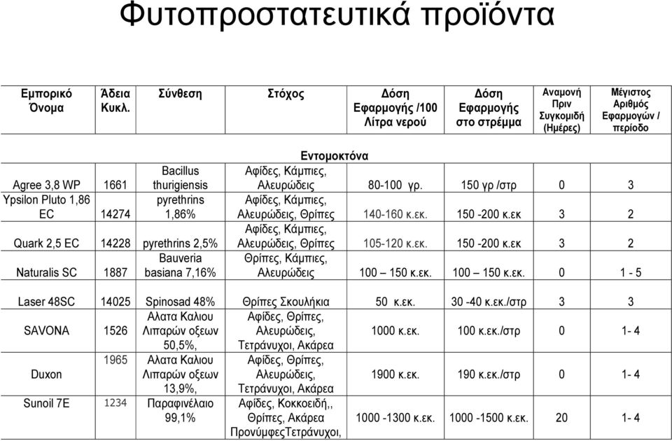 thurigiensis pyrethrins 1,86% Quark 2,5 EC 14228 pyrethrins 2,5% Bauveria Naturalis SC 1887 basiana 7,16% Εντοµοκτόνα Αφίδες, Κάµπιες, Αλευρώδεις 80-100 γρ.