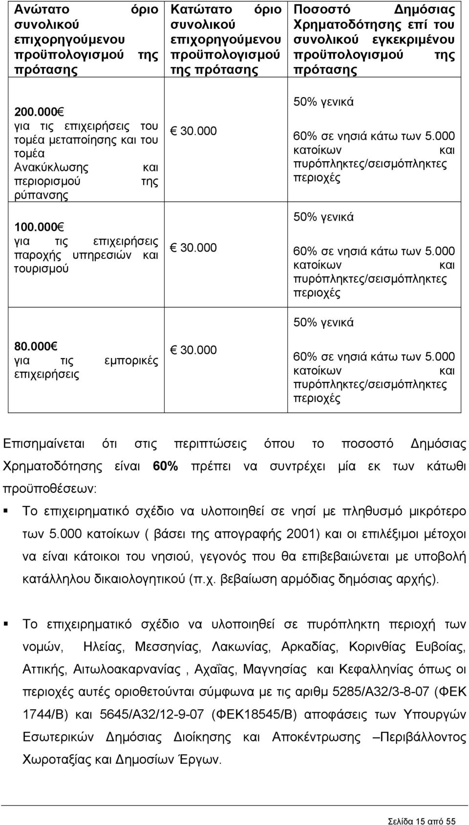 000 30.000 Ποσοστό ηµόσιας Χρηµατοδότησης επί του συνολικού εγκεκριµένου προϋπολογισµού της πρότασης 50% γενικά 60% σε νησιά κάτω των 5.