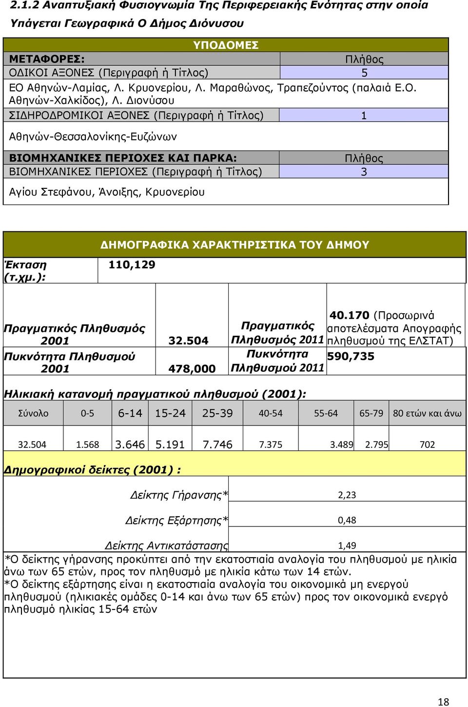 Διονύσου ΣΙΔΗΡΟΔΡΟΜΙΚΟΙ ΑΞΟΝΕΣ (Περιγραφή ή Τίτλος) 1 Αθηνών-Θεσσαλονίκης-Ευζώνων ΒΙΟΜΗΧΑΝΙΚΕΣ ΠΕΡΙΟΧΕΣ ΚΑΙ ΠΑΡΚΑ: Πλήθος ΒΙΟΜΗΧΑΝΙΚΕΣ ΠΕΡΙΟΧΕΣ (Περιγραφή ή Τίτλος) 3 Αγίου Στεφάνου, Άνοιξης,