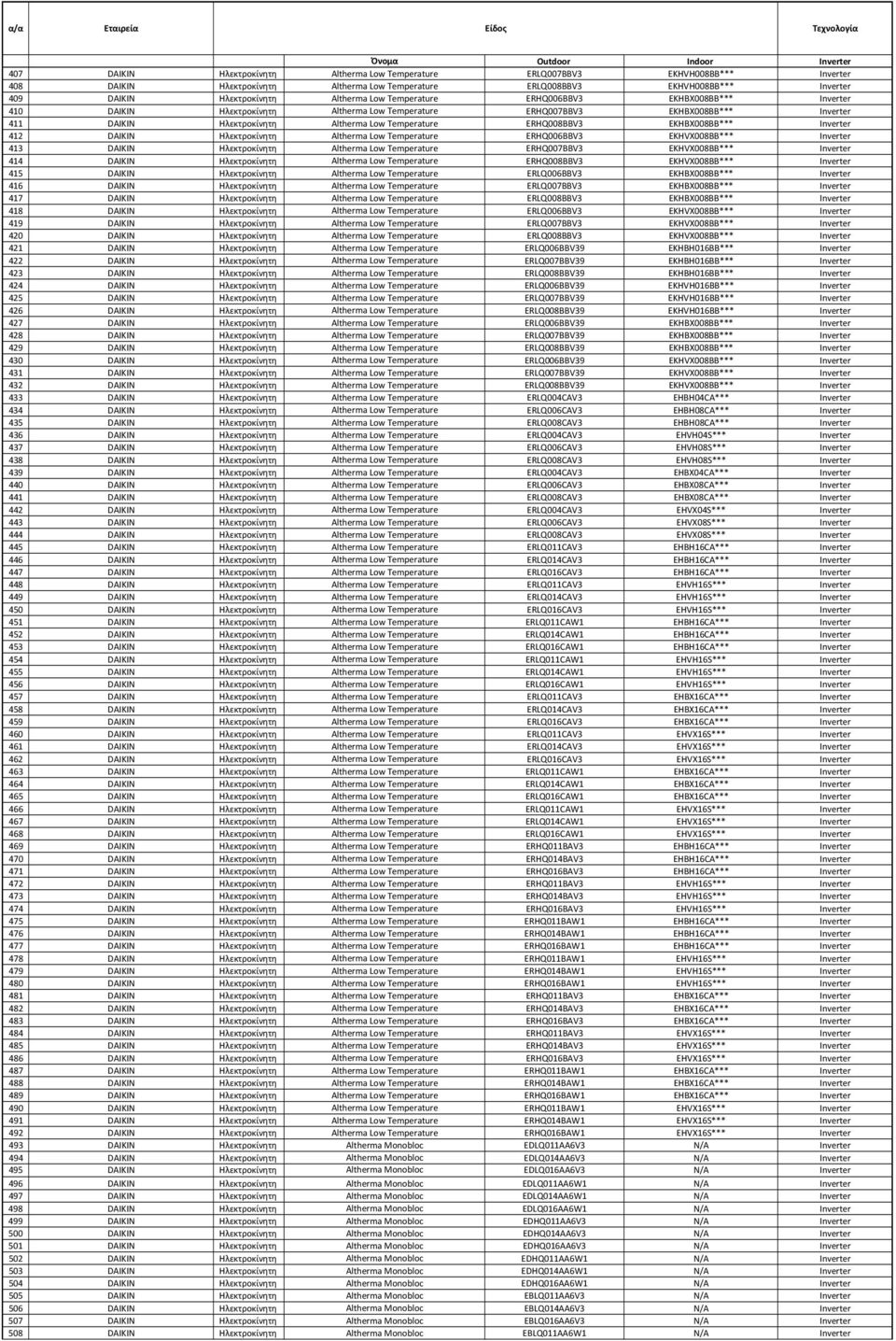 ERHQ008BBV3 EKHBX008BB*** Inverter 412 DAIKIN Hλεκτροκίνητη Altherma Low Temperature ERHQ006BBV3 EKHVX008BB*** Inverter 413 DAIKIN Hλεκτροκίνητη Altherma Low Temperature ERHQ007BBV3 EKHVX008BB***