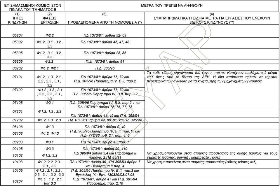 2, 1.3, 2.1, 2.2, 2.3, 3.1, ΠΔ 1073/81: άρθρα 78, 79 και Π.Δ. 305/96 Παράρτημα IV, Β ΙΙ, παρ.2 ΠΔ 1073/81: άρθρα 78, 79 και Π.Δ. 305/96 Παράρτημα IV, Β ΙΙ, παρ.2.2 3.2 07105 Φ2.1 Π.Δ. 305/96 Παράρτημα IV, Β ΙΙ, παρ.2.1 και ΠΔ 1073/81: άρθρα 75, 76, 77, 78 07201 Φ1.