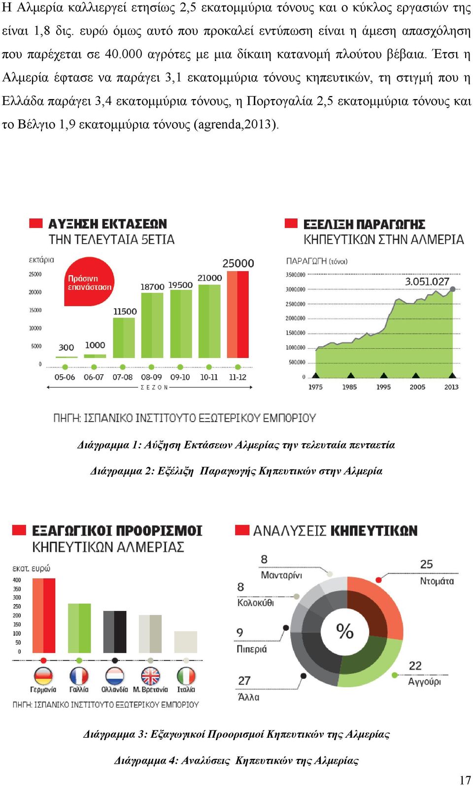 Έτσι η Αλμερία έφτασε να παράγει 3,1 εκατομμύρια τόνους κηπευτικών, τη στιγμή που η Ελλάδα παράγει 3,4 εκατομμύρια τόνους, η Πορτογαλία 2,5 εκατομμύρια τόνους και το