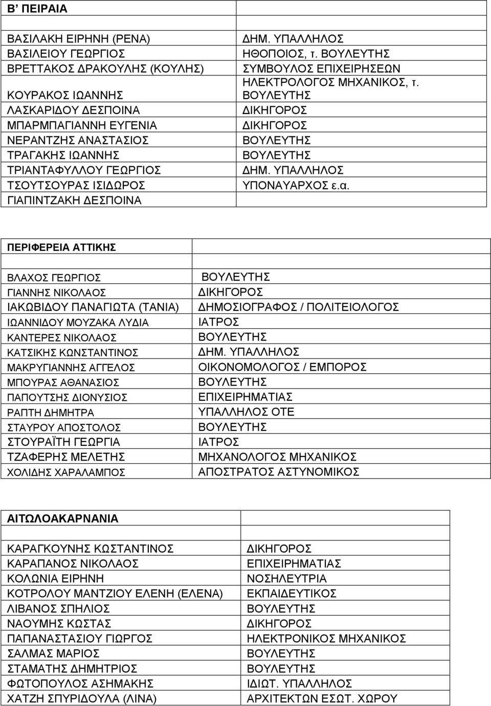 ΠΕΡΙΦΕΡΕΙΑ ΑΤΤΙΚΗΣ ΒΛΑΧΟΣ ΓΕΩΡΓΙΟΣ ΓΙΑΝΝΗΣ ΝΙΚΟΛΑΟΣ ΙΑΚΩΒΙΔΟΥ ΠΑΝΑΓΙΩΤΑ (ΤΑΝΙΑ) ΙΩΑΝΝΙΔΟΥ ΜΟΥΖΑΚΑ ΛΥΔΙΑ ΚΑΝΤΕΡΕΣ ΝΙΚΟΛΑΟΣ ΚΑΤΣΙΚΗΣ ΚΩΝΣΤΑΝΤΙΝΟΣ ΜΑΚΡΥΓΙΑΝΝΗΣ ΑΓΓΕΛΟΣ ΜΠΟΥΡΑΣ ΑΘΑΝΑΣΙΟΣ ΠΑΠΟΥΤΣΗΣ