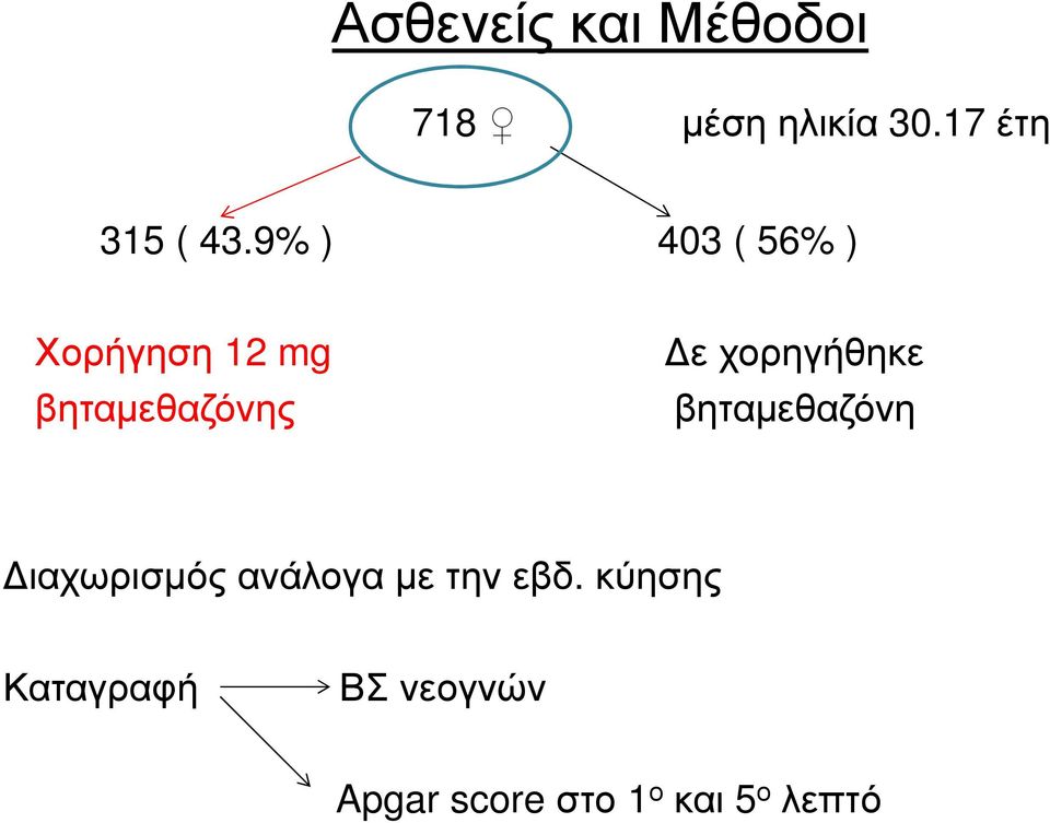 9% ) 403 ( 56% ) Χορήγηση 12 mg ε χορηγήθηκε