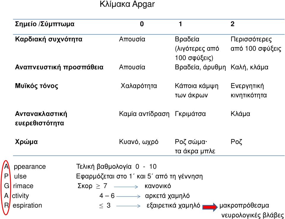 ευερεθιστότητα Καµία αντίδραση Γκριµάτσα Κλάµα Χρώµα Κυανό, ωχρό Ροζ σώµα τα άκρα µπλε Ροζ A ppearance Τελική βαθµολογία 0-10 P ulse