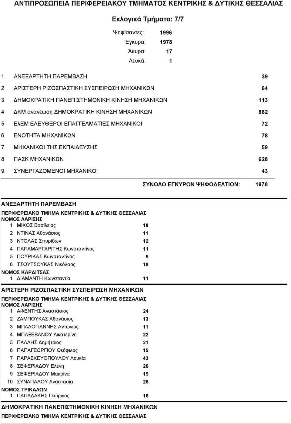 ΕΚΠΑΙΔΕΥΣΗΣ 59 8 ΠΑΣΚ ΜΗΧΑΝΙΚΩΝ 628 9 ΣΥΝΕΡΓΑΖΟΜΕΝΟΙ ΜΗΧΑΝΙΚΟΙ 43 ΣΥΝΟΛΟ ΕΓΚΥΡΩΝ ΨΗΦΟΔΕΛΤΙΩΝ: 1978 ΑΝΕΞΑΡΤΗΤΗ ΠΑΡΕΜΒΑΣΗ 1 ΜΙΧΟΣ Βασίλειος 18 2 ΝΤΙΝΑΣ Αθανάσιος 11 3 ΝΤΟΛΑΣ Σπυρίδων 12 4
