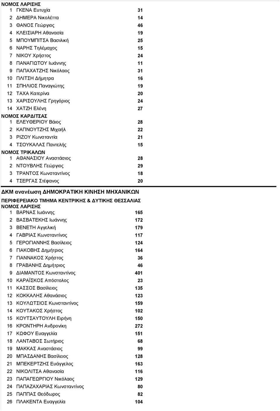 15 1 ΑΘΑΝΑΣΙΟΥ Αναστάσιος 28 2 ΝΤΟΥΒΛΗΣ Γεώργιος 29 3 ΤΡΑΝΤΟΣ Κωνσταντίνος 18 4 ΤΣΕΡΓΑΣ Στέφανος 20 ΔΚΜ ανανέωση ΔΗΜΟΚΡΑΤΙΚΗ ΚΙΝΗΣΗ ΜΗΧΑΝΙΚΩΝ 1 ΒΑΡΝΑΣ Ιωάννης 165 2 ΒΑΣΒΑΤΕΚΗΣ Ιωάννης 172 3 ΒΕΝΕΤΗ