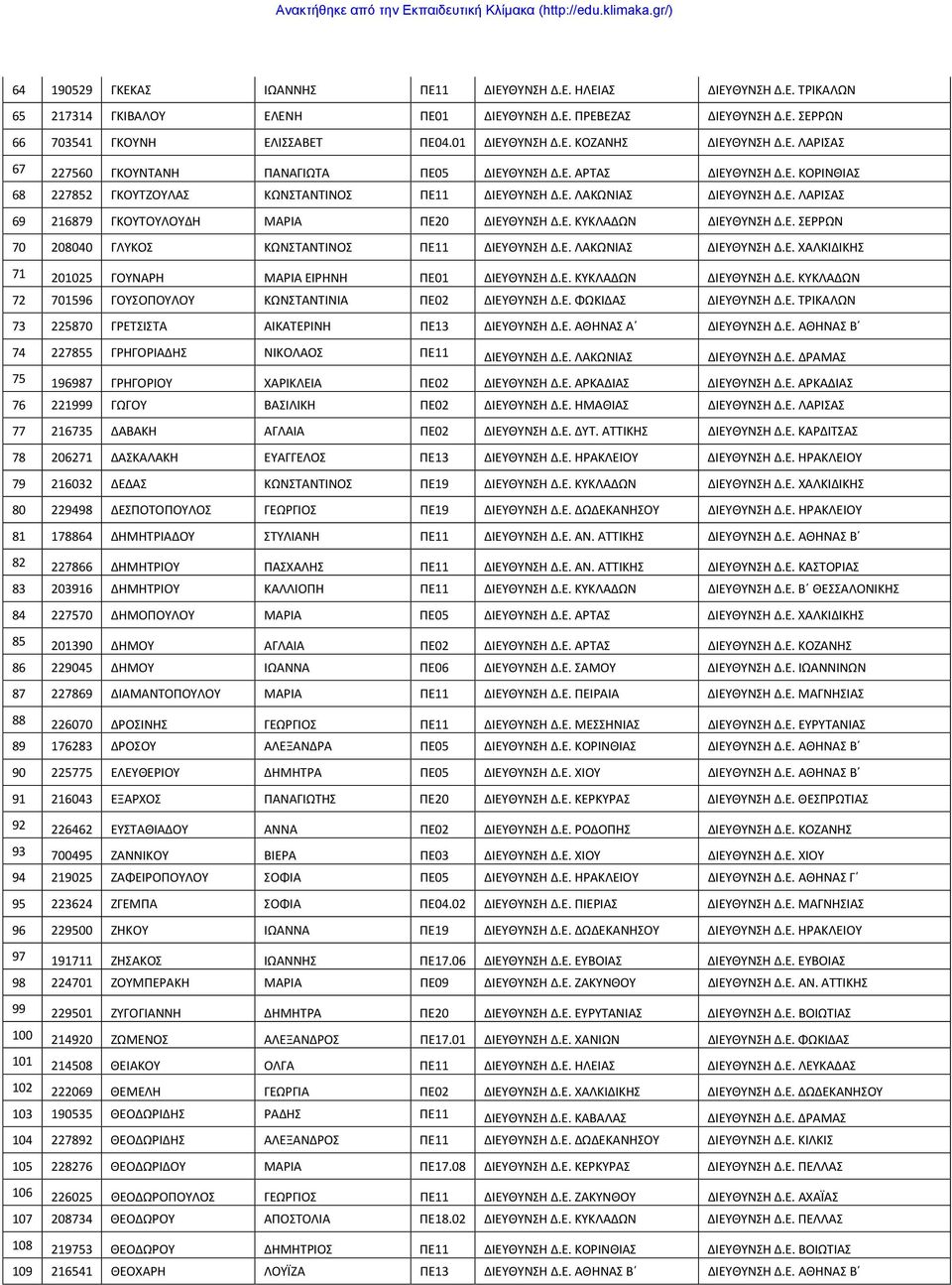 Ε. ΚΥΚΛΑΔΩΝ ΔΙΕΥΘΥΝΣΗ Δ.Ε. ΣΕΡΡΩΝ 70 208040 ΓΛΥΚΟΣ ΚΩΝΣΤΑΝΤΙΝΟΣ ΠΕ11 ΔΙΕΥΘΥΝΣΗ Δ.Ε. ΛΑΚΩΝΙΑΣ ΔΙΕΥΘΥΝΣΗ Δ.Ε. ΧΑΛΚΙΔΙΚΗΣ 71 201025 ΓΟΥΝΑΡΗ ΜΑΡΙΑ ΕΙΡΗΝΗ ΠΕ01 ΔΙΕΥΘΥΝΣΗ Δ.Ε. ΚΥΚΛΑΔΩΝ ΔΙΕΥΘΥΝΣΗ Δ.Ε. ΚΥΚΛΑΔΩΝ 72 701596 ΓΟΥΣΟΠΟΥΛΟΥ ΚΩΝΣΤΑΝΤΙΝΙΑ ΠΕ02 ΔΙΕΥΘΥΝΣΗ Δ.