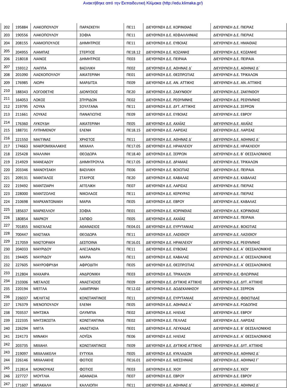 Ε. ΑΘΗΝΑΣ Δ ΔΙΕΥΘΥΝΣΗ Δ.Ε. ΑΘΗΝΑΣ Δ 208 201090 ΛΙΑΣΚΟΠΟΥΛΟΥ ΑΙΚΑΤΕΡΙΝΗ ΠΕ01 ΔΙΕΥΘΥΝΣΗ Δ.Ε. ΘΕΣΠΡΩΤΙΑΣ ΔΙΕΥΘΥΝΣΗ Δ.Ε. ΤΡΙΚΑΛΩΝ 209 176985 ΛΙΩΡΗ ΜΑΡΔΙΤΣΑ ΠΕ09 ΔΙΕΥΘΥΝΣΗ Δ.Ε. ΑΝ.