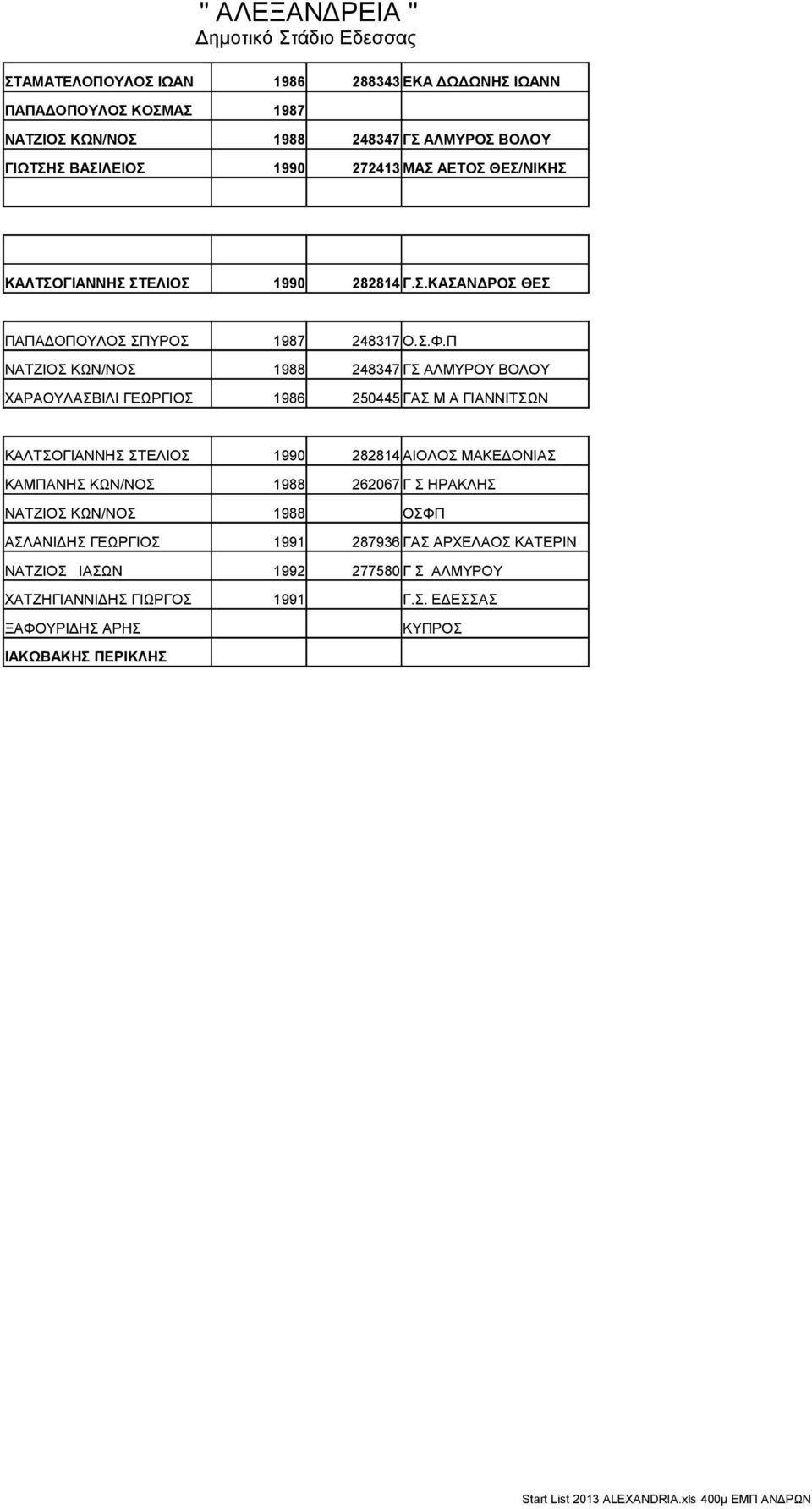Π ΝΑΤΖΙΟΣ ΚΩΝ/ΝΟΣ 1988 248347 ΓΣ ΑΛΜΥΡΟΥ ΒΟΛΟΥ ΧΑΡΑΟΥΛΑΣΒΙΛΙ ΓΕΩΡΓΙΟΣ 1986 250445 ΓΑΣ Μ Α ΓΙΑΝΝΙΤΣΩΝ ΚΑΛΤΣΟΓΙΑΝΝΗΣ ΣΤΕΛΙΟΣ 1990 282814 ΑΙΟΛΟΣ ΜΑΚΕΔΟΝΙΑΣ ΚΑΜΠΑΝΗΣ ΚΩΝ/ΝΟΣ