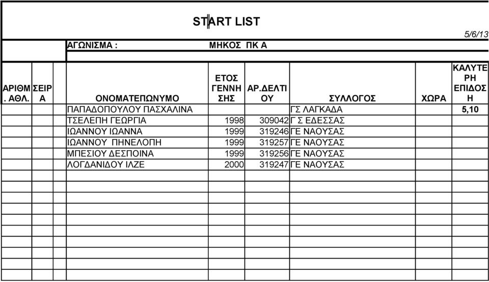 ΤΣΕΛΕΠΗ ΓΕΩΡΓΙΑ 1998 309042 Γ Σ ΕΔΕΣΣΑΣ ΙΩΑΝΝΟΥ ΙΩΑΝΝΑ 1999 319246 ΓΕ ΝΑΟΥΣΑΣ ΙΩΑΝΝΟΥ