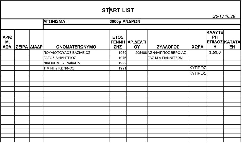 ΠΟΥΛΙΟΠΟΥΛΟΣ ΒΑΣΙΛΕΙΟΣ 1979 205488 ΑΣ ΦΙΛΙΠΠΟΣ ΒΕΡΟΙΑΣ 3,59,0 ΓΑΖΟΣ