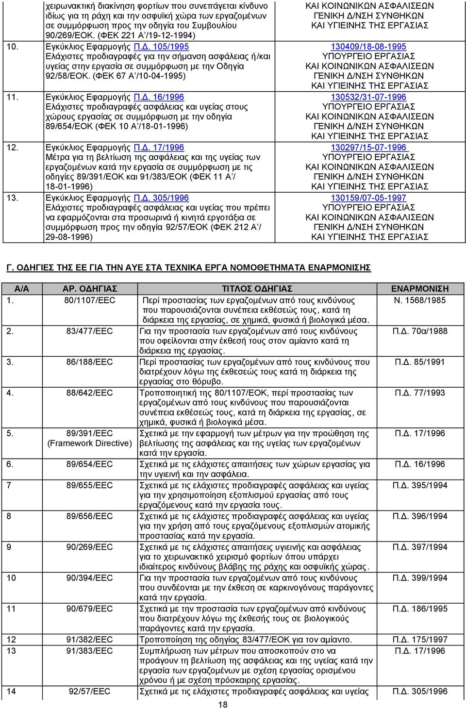 . 16/1996 Ελάχιστες προδιαγραφές ασφάλειας και υγείας στους χώρους εργασίας σε συµµόρφωση µε την οδηγία 89/654/ΕΟΚ (ΦΕΚ 10 Α /18-01-1996) 12. Εγκύκλιος Εφαρµογής Π.
