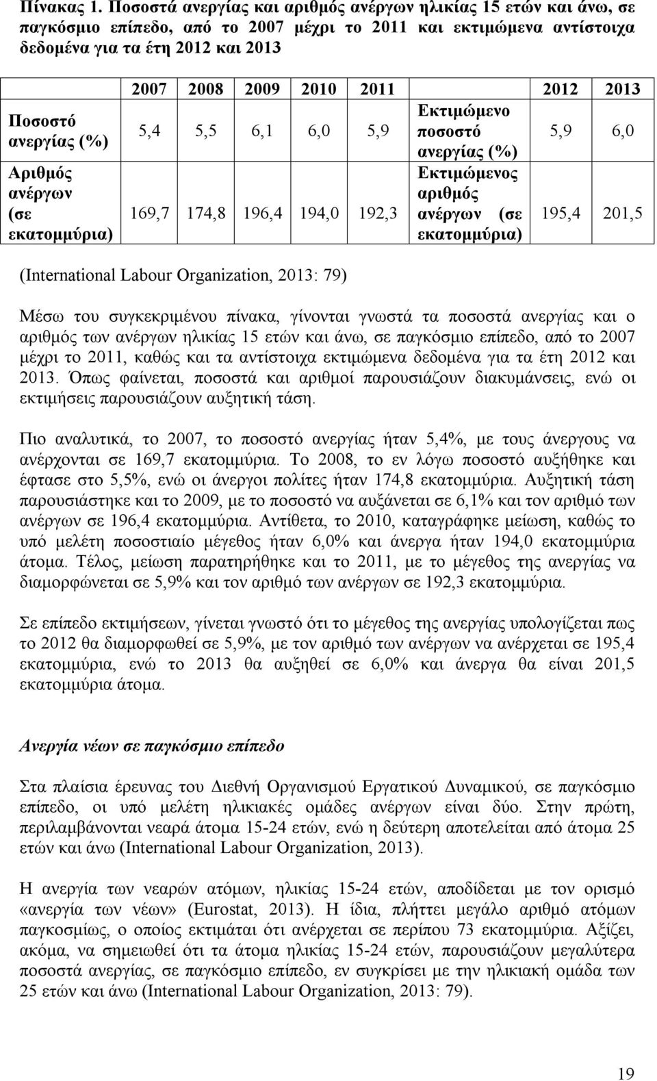 ανέργων (σε εκατομμύρια) 2007 2008 2009 2010 2011 2012 2013 Εκτιμώμενο 5,4 5,5 6,1 6,0 5,9 ποσοστό 5,9 6,0 ανεργίας (%) Εκτιμώμενος αριθμός 169,7 174,8 196,4 194,0 192,3 ανέργων (σε 195,4 201,5