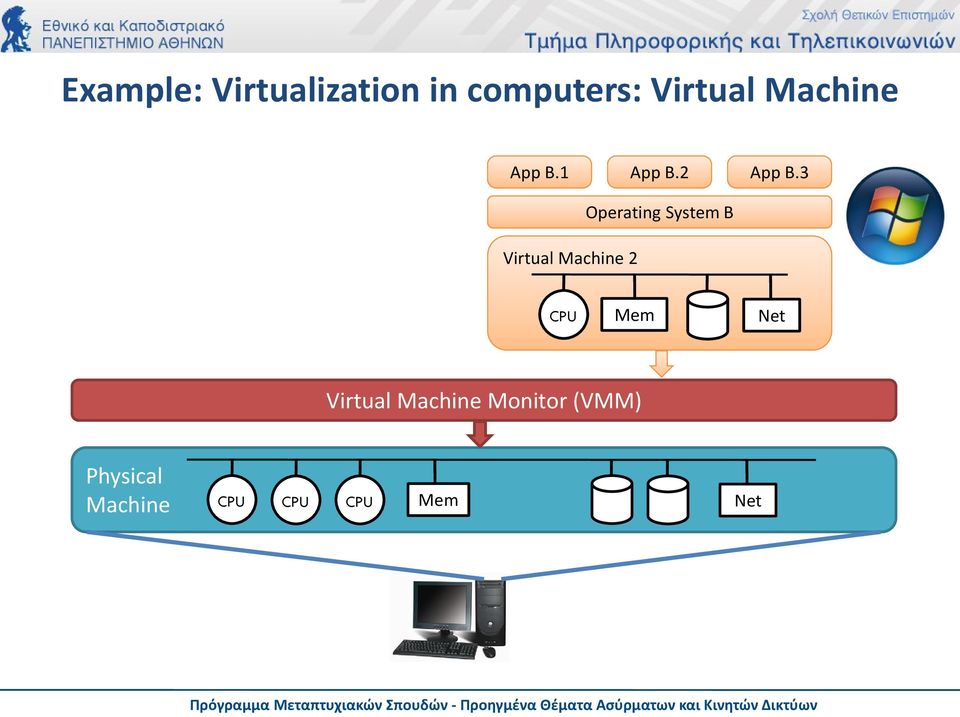 3 Virtual Machine 2 Operating System B CPU Mem