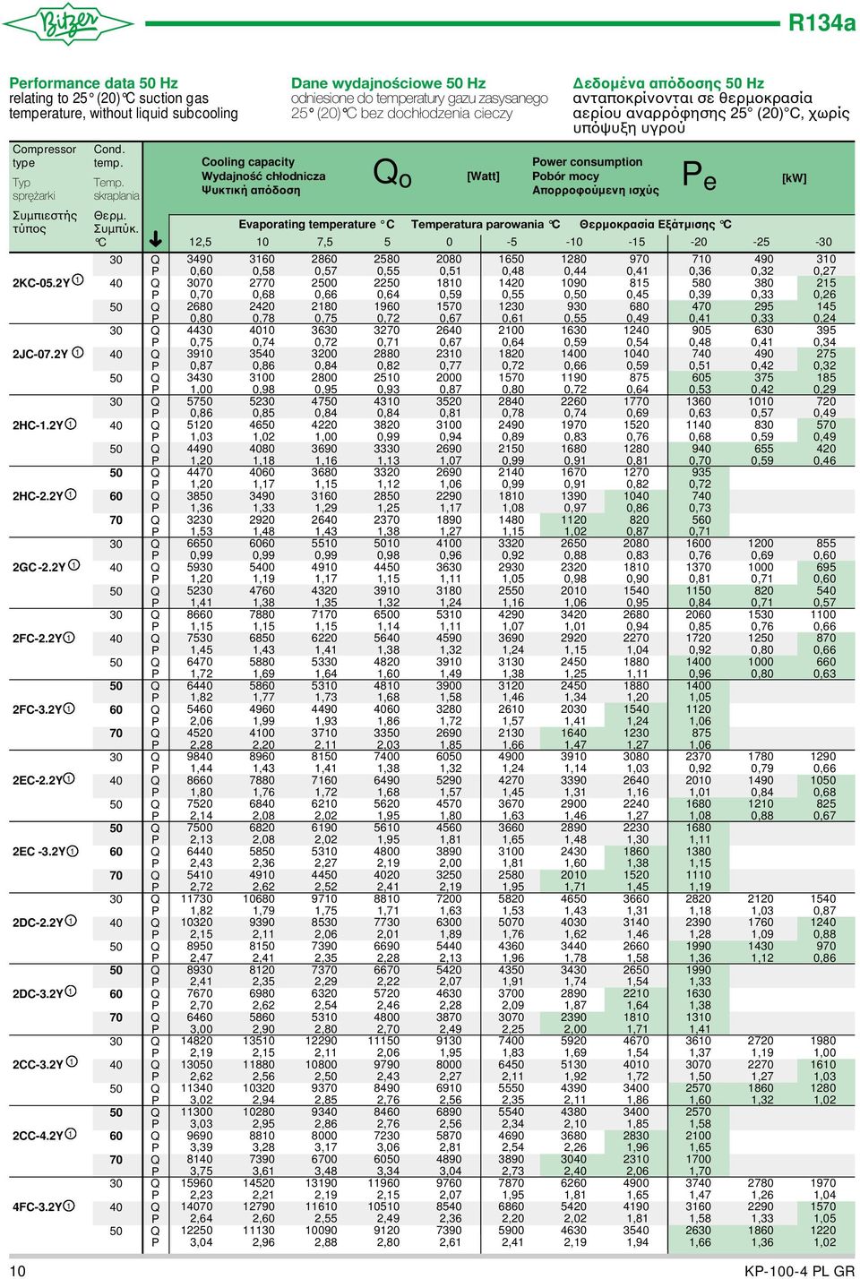 C Cooling capacity Wydajność chłodnicza Ψυκτική απόδοση Dane wydajnościowe Hz odniesione do temperatury gazu zasysanego (0) C bez dochłodzenia cieczy o [Watt] εδοµένα απόδοσης Hz ανταποκρίνονται σε