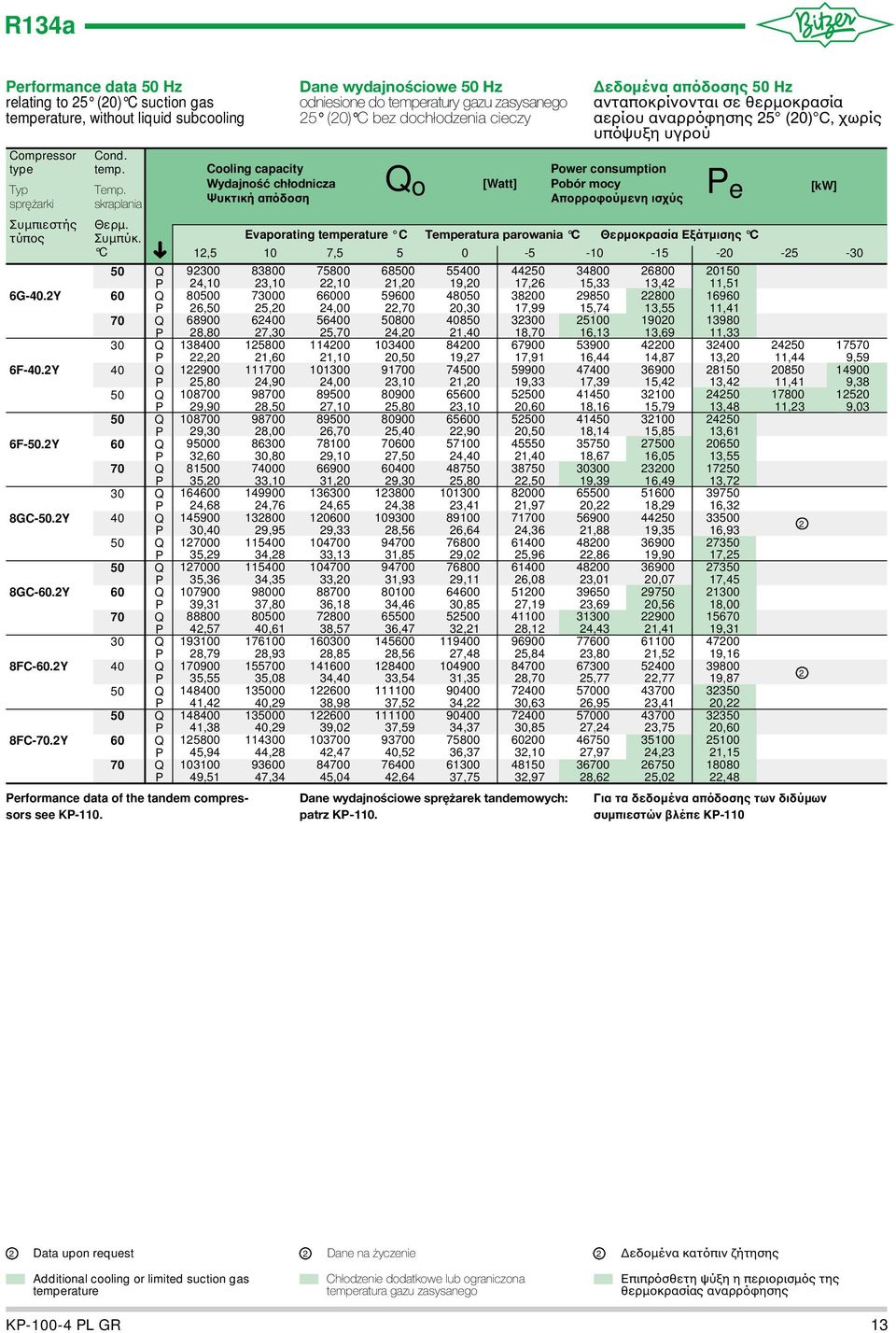 Cooling capacity Wydajność chłodnicza Ψυκτική απόδοση Dane wydajnościowe Hz odniesione do temperatury gazu zasysanego (0) C bez dochłodzenia cieczy o [Watt] εδοµένα απόδοσης Hz ανταποκρίνονται σε