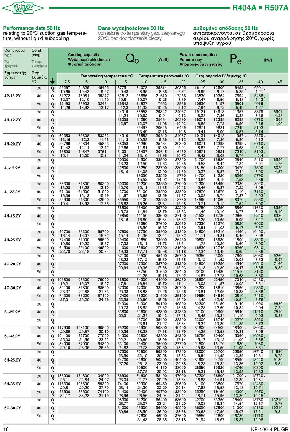 C Cooling capacity Wydajność chłodnicza Ψυκτική απόδοση Dane wydajnościowe Hz odniesione do temperatury gazu zasysanego 0 C bez dochłodzenia cieczy o [Watt] εδοµένα απόδοσης Hz ανταποκρίνονται σε