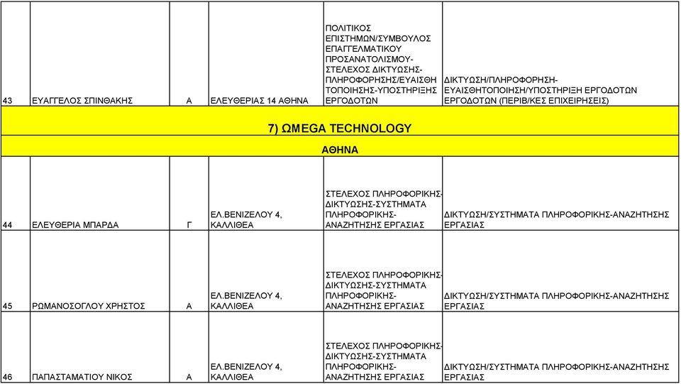 (ΠΕΡΙΒ/ΚΕΣ ΕΠΙΧΕΙΡΗΣΕΙΣ) 7) ΩMEGA TECHNOLOGY 44 EΛΕΥΘΕΡΙΑ ΜΠΑΡΔΑ Γ ΣΤΕΛΕΧΟΣ ΔΙΚΤΥΩΣΗ/ΣΥΣΤΗΜΑΤΑ ΑΝΑΖΗΤΗΣΗΣ 45