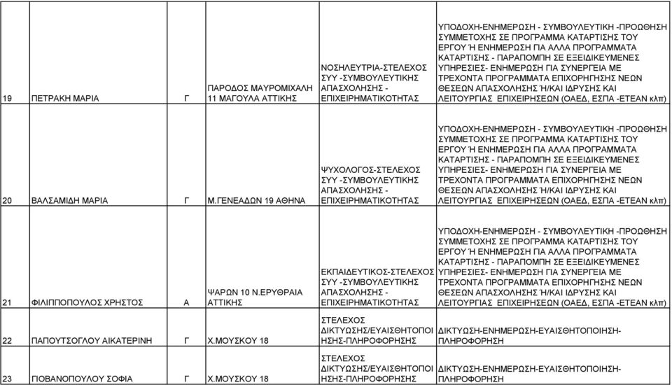 ΕΡΥΘΡΑΙΑ ΑΤΤΙΚΗΣ ΕΚΠΑΙΔΕΥΤΙΚΟΣ-ΣΤΕΛΕΧΟΣ ΣΥΥ - 22 ΠΑΠΟΥΤΣΟΓΛΟΥ ΑΙΚΑΤΕΡΙΝΗ Γ Χ.ΜΟΥΣΚΟΥ 18 23 ΓΙΟΒΑΝΟΠΟΥΛΟΥ ΣΟΦΙΑ Γ Χ.