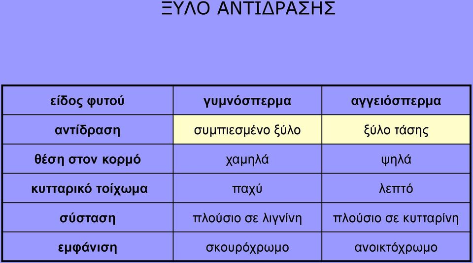 χαμηλά ψηλά κυτταρικό τοίχωμα παχύ λεπτό σύσταση πλούσιο