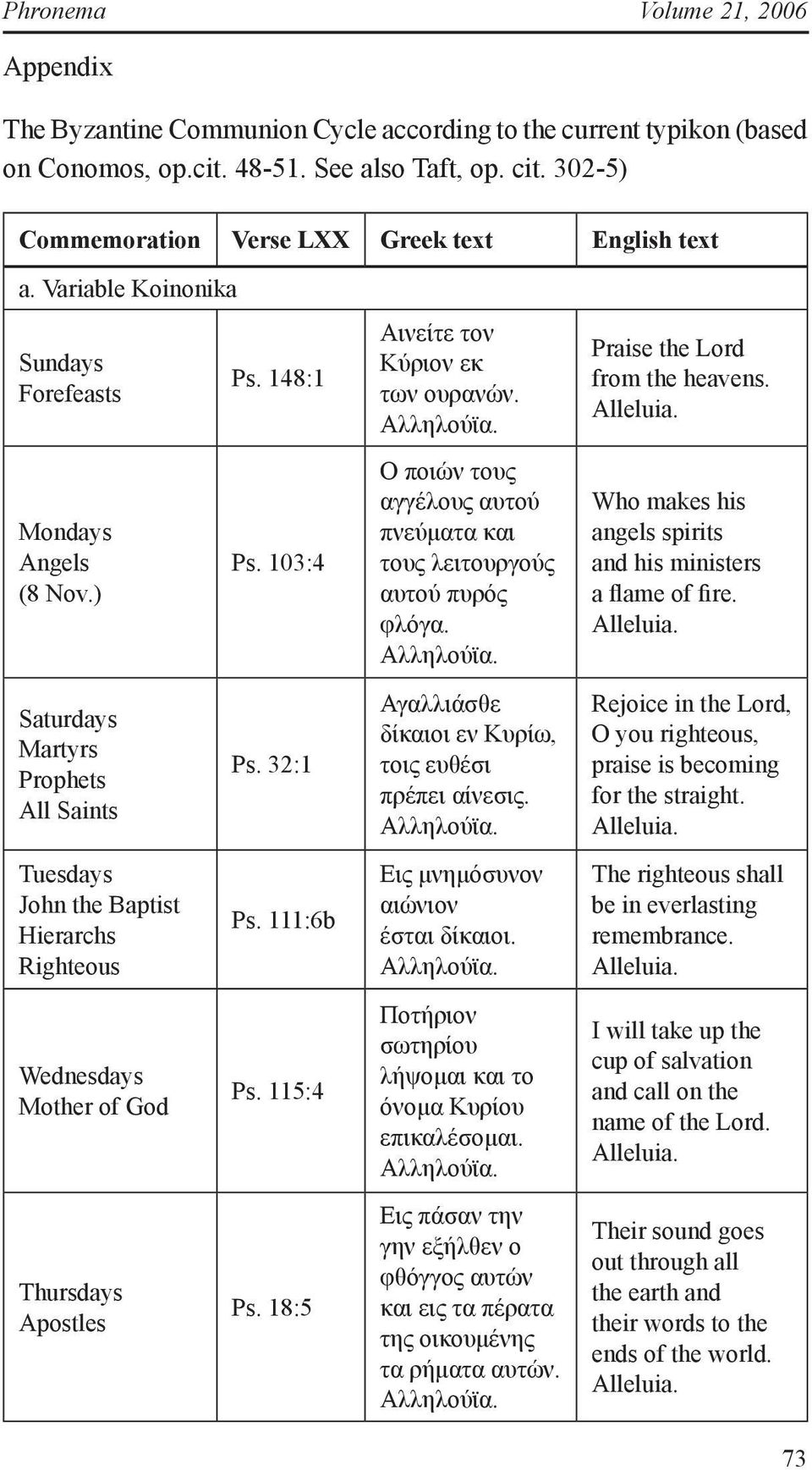 ) Saturdays Martyrs Prophets All Saints Tuesdays John the Baptist Hierarchs Righteous Wednesdays Mother of God Thursdays Apostles Ps. 148:1 Ps. 103:4 Ps. 32:1 Ps. 111:6b Ps. 115:4 Ps.