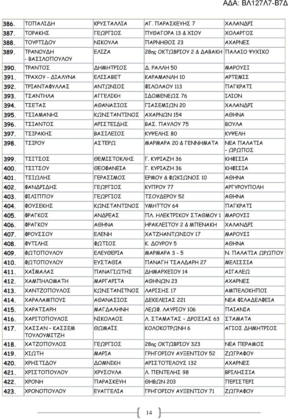 ΤΡΙΑΝΤΑΦΥΛΛΑΣ ΑΝΤΩΝΙΟΣ ΦΙΛΟΛΑΟΥ 113 ΠΑΓΚΡΑΤΙ 393. ΤΣΑΝΤΗΛΑ ΑΓΓΕΛΙΚΗ Ι ΟΜΕΝΕΩΣ 76 ΙΛΙΟΝ 394. ΤΣΕΤΑΣ ΑΘΑΝΑΣΙΟΣ ΓΙΑΣΕΜΙΩΝ 20 ΧΑΛΑΝ ΡΙ 395. ΤΣΙΑΜΑΝΗΣ ΚΩΝΣΤΑΝΤΙΝΟΣ ΑΧΑΡΝΩΝ 154 ΑΘΗΝΑ 396.