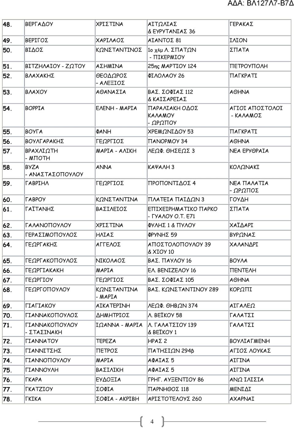 ΒΟΡΡΙΑ ΕΛΕΝΗ - ΜΑΡΙΑ ΠΑΡΑΛΙΑΚΗ Ο ΟΣ ΚΑΛΑΜΟΥ - ΩΡΩΠΟΥ ΠΑΓΚΡΑΤΙ ΑΘΗΝΑ ΑΓΙΟΙ ΑΠΟΣΤΟΛΟΙ - ΚΑΛΑΜΟΣ 55. ΒΟΥΓΑ ΦΑΝΗ ΧΡΕΜΩΝΙ ΟΥ 53 ΠΑΓΚΡΑΤΙ 56. ΒΟΥΛΓΑΡΑΚΗΣ ΓΕΩΡΓΙΟΣ ΠΑΝΟΡΜΟΥ 34 ΑΘΗΝΑ 57. ΒΡΑΧΛΙΩΤΗ - ΜΠΟΤΗ 58.