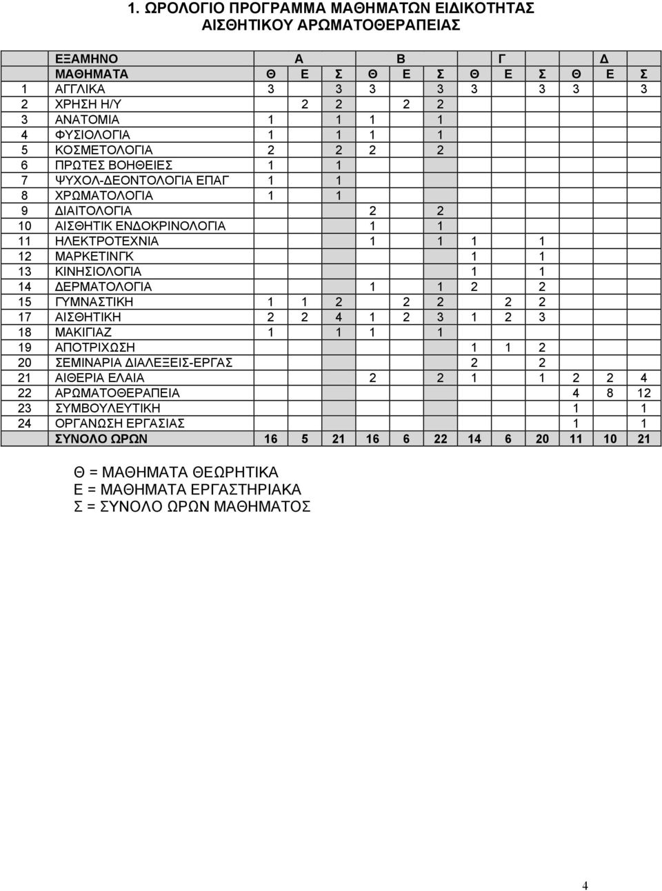 ΜΑΡΚΕΤΙΝΓΚ 1 1 13 ΚΙΝΗΣΙΟΛΟΓΙΑ 1 1 14 ΔΕΡΜΑΤΟΛΟΓΙΑ 1 1 2 2 15 ΓΥΜΝΑΣΤΙΚΗ 1 1 2 2 2 2 2 17 ΑΙΣΘΗΤΙΚΗ 2 2 4 1 2 3 1 2 3 18 ΜΑΚΙΓΙΑΖ 1 1 1 1 19 ΑΠΟΤΡΙΧΩΣΗ 1 1 2 20 ΣΕΜΙΝΑΡΙΑ ΔΙΑΛΕΞΕΙΣ-ΕΡΓΑΣ 2 2 21