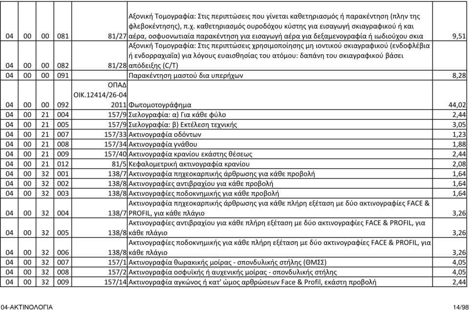 περιπτώσεις χρησιμοποίησης μη ιοντικού σκιαγραφικού (ενδοφλέβια ή ενδορραχιαΐα) για λόγους ευαισθησίας του ατόμου: δαπάνη του σκιαγραφικού βάσει 81/28 απόδειξης (C/T) 04 00 00 091 Παρακέντηση μαστού