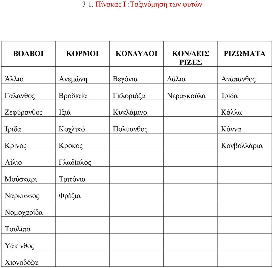 Ζεφύρανθος Ιξιά Κυκλάµινο Κάλλα Ίριδα Κοχλικό Πολύανθος Κάννα Κρίνος Κρόκος