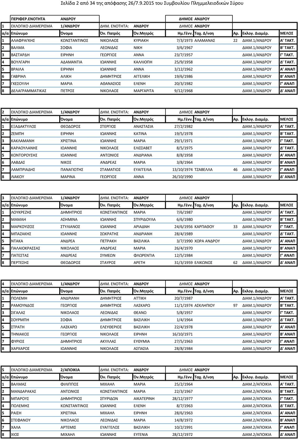 3 ΒΑΣΤΑΡΔΗ ΕΙΡΗΝΗ ΓΕΩΡΓΙΟΣ ΑΝΝΑ 23/7/1957 ΔΙΑΜ.1/ΑΝΔΡΟΥ Γ ΤΑΚΤ. 4 ΒΟΥΛΓΑΡΗ ΑΔΑΜΑΝΤΙΑ ΙΩΑΝΝΗΣ ΚΑΛΛΙΟΠΗ 25/9/1958 ΔΙΑΜ.1/ΑΝΔΡΟΥ Δ ΤΑΚΤ. 5 ΒΡΑΙΛΑ ΕΙΡΗΝΗ ΙΩΑΝΝΗΣ ΑΝΝΑ 3/12/1962 ΔΙΑΜ.