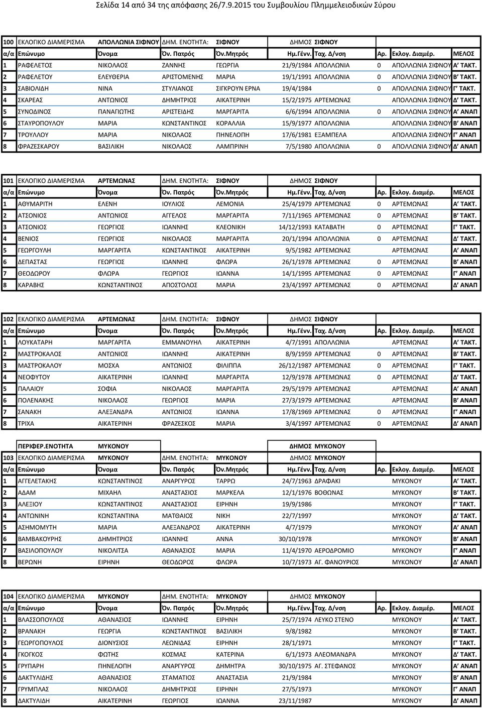 3 ΣΑΒΙΟΛΙΔΗ ΝΙΝΑ ΣΤΥΛΙΑΝΟΣ ΣΙΓΚΡΟΥΝ ΕΡΝΑ 19/4/1984 0 ΑΠΟΛΛΩΝΙΑ ΣΙΦΝΟΥ Γ ΤΑΚΤ. 4 ΣΚΑΡΕΑΣ ΑΝΤΩΝΙΟΣ ΔΗΜΗΤΡΙΟΣ ΑΙΚΑΤΕΡΙΝΗ 15/2/1975 ΑΡΤΕΜΩΝΑΣ ΑΠΟΛΛΩΝΙΑ ΣΙΦΝΟΥ Δ ΤΑΚΤ.