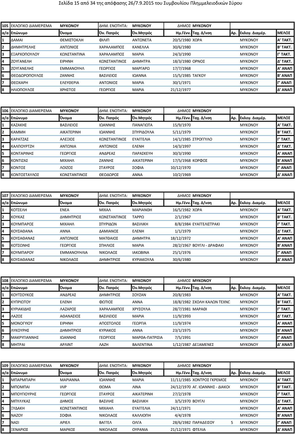 3 ΕΞΑΡΧΟΠΟΥΛΟΥ ΚΩΝΣΤΑΝΤΙΝΑ ΧΑΡΑΛΑΜΠΟΣ ΜΑΡΙΑ 24/3/1990 ΜΥΚΟΝΟΥ Γ ΤΑΚΤ. 4 ΖΟΥΓΑΝΕΛΗ ΕΙΡΗΝΗ ΚΩΝΣΤΑΝΤΙΝΟΣ ΔΗΜΗΤΡΑ 18/3/1980 ΟΡΝΟΣ ΜΥΚΟΝΟΥ Δ ΤΑΚΤ.