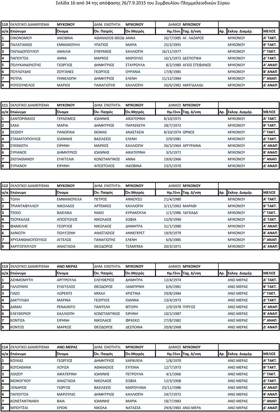 3 ΠΑΠΑΔΟΠΟΥΛΟΥ ΑΜΑΛΙΑ ΕΥΘΥΜΙΟΣ ΚΑΛΛΙΟΠΗ 16/11/1977 ΜΥΚΟΝΟΥ Γ ΤΑΚΤ. 4 ΠΑΠΟΥΤΣΑ ΑΝΝΑ ΜΑΡΚΟΣ ΜΑΡΟΥΛΩ 16/1/1972 ΔΕΣΠΟΤΙΚΑ ΜΥΚΟΝΟΥ Δ ΤΑΚΤ.
